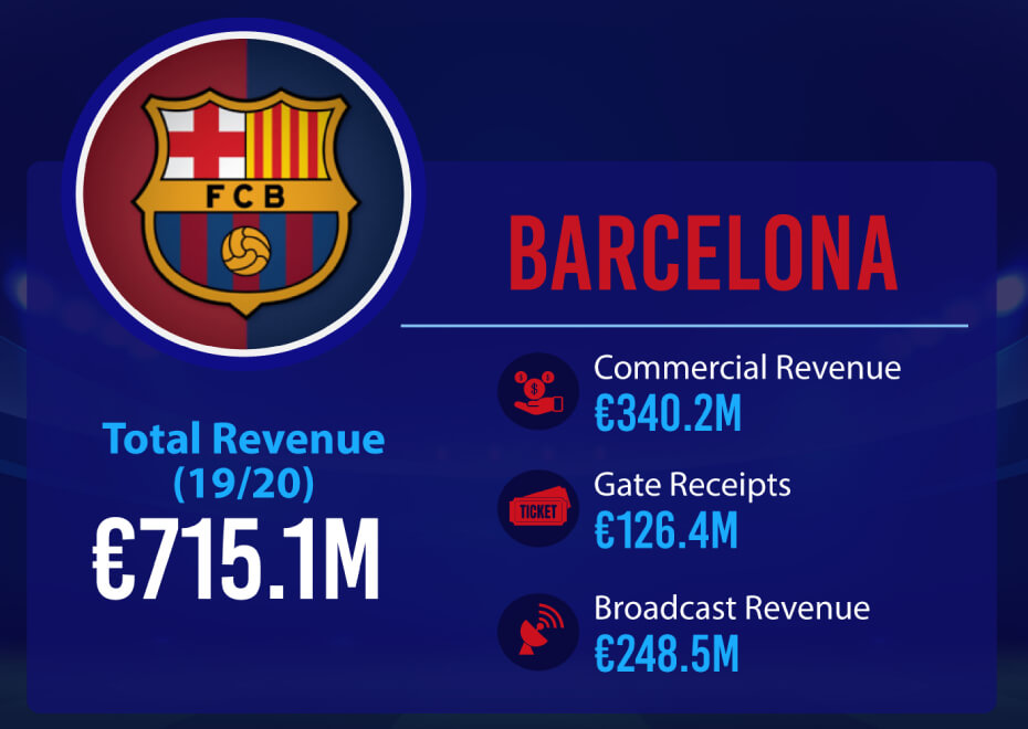 Barcelona's total revenue