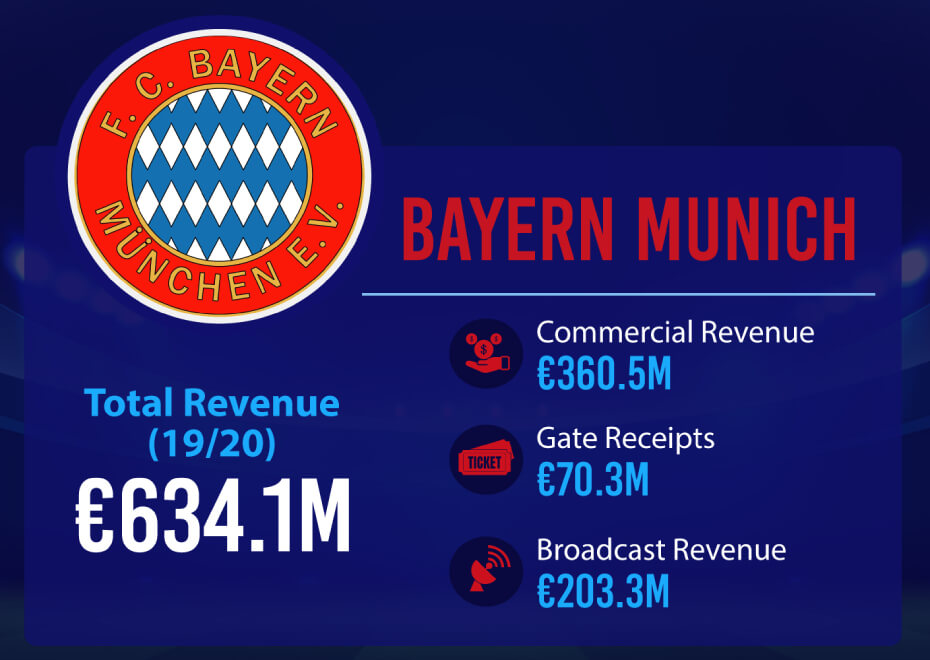 Bayern Munich's total revenue
