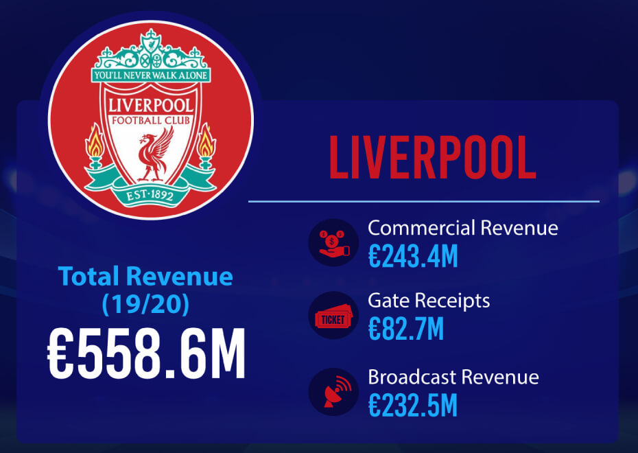 Liverpool's total revenue