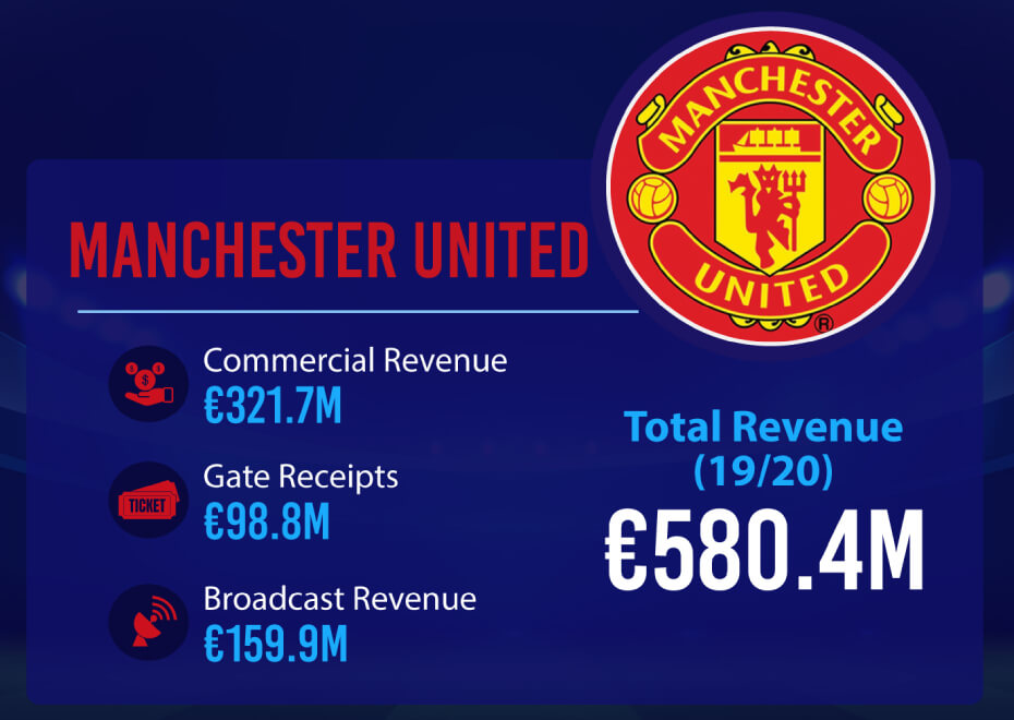 Manchester United's total revenue