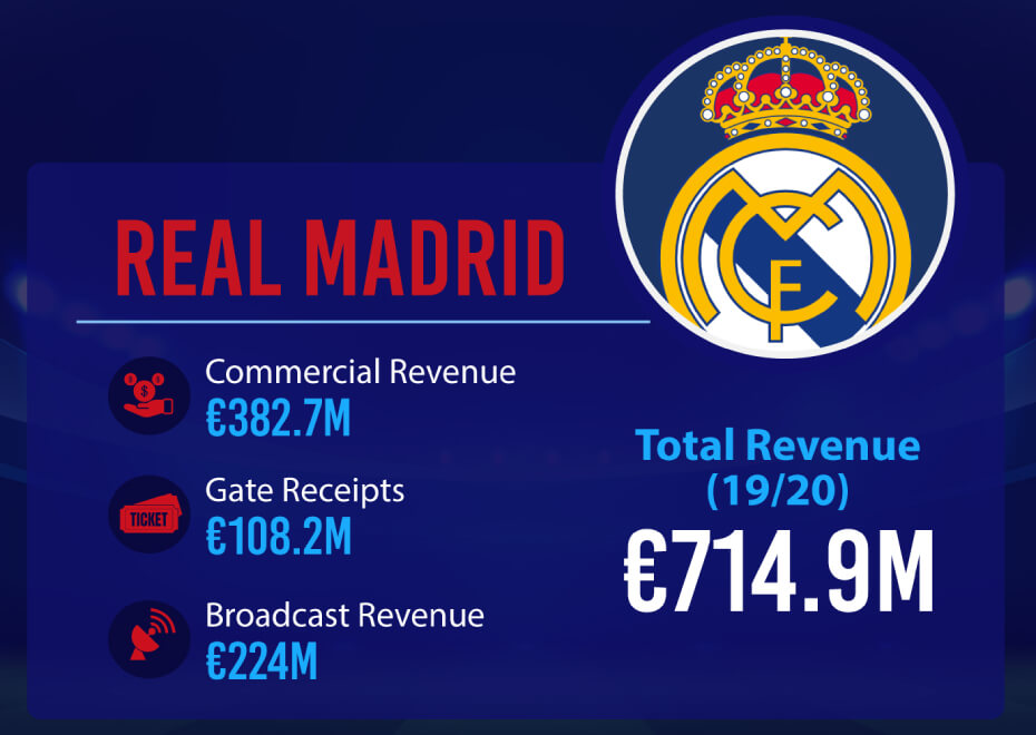 Real Madrid's total revenue